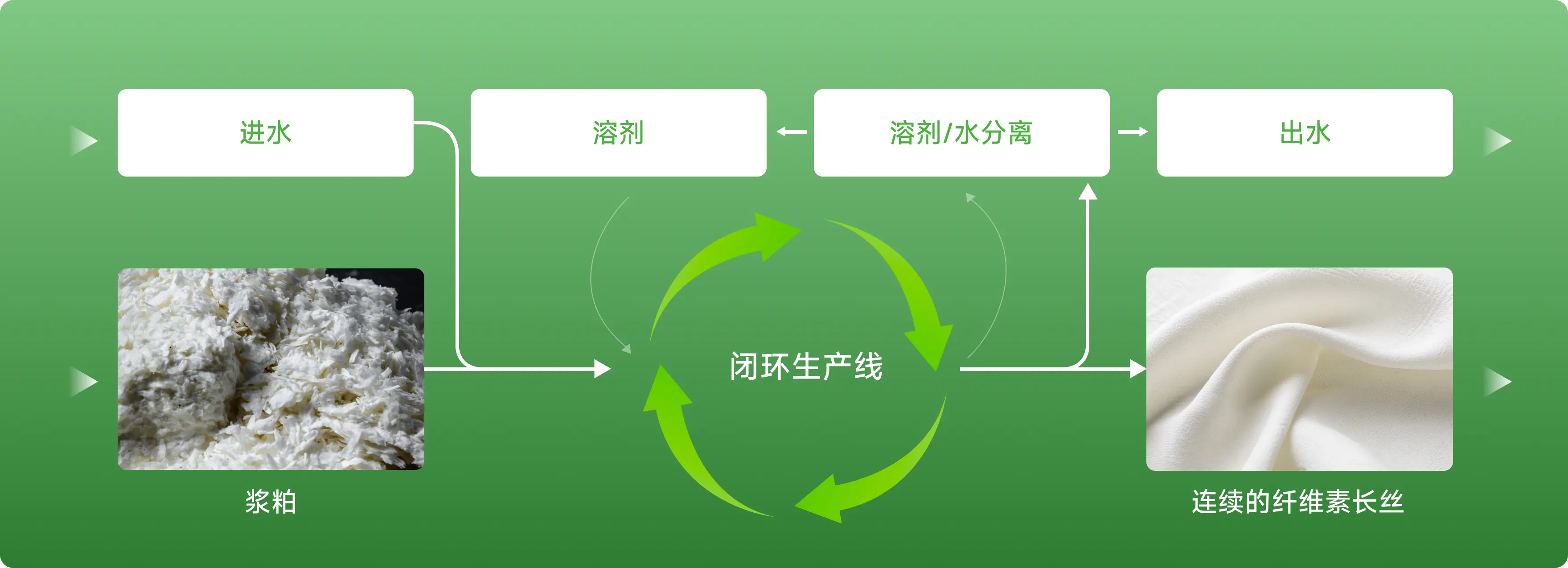 生产工艺流程